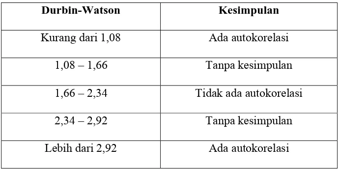Tabel 1 . Autokorelasi Durbin-Watson  