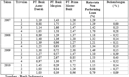 Tabel. 6   Perkembangan Non Performing Loan Pada Bank Swasta Nasional 