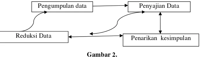 Gambar 2. Analisis Data model Interaktif dari Miles dan Huberman (1994: 12) 
