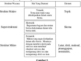 Gambar 5. Elemen  Wacana Van Dijk (Eriyanto , 2006 : 228) 