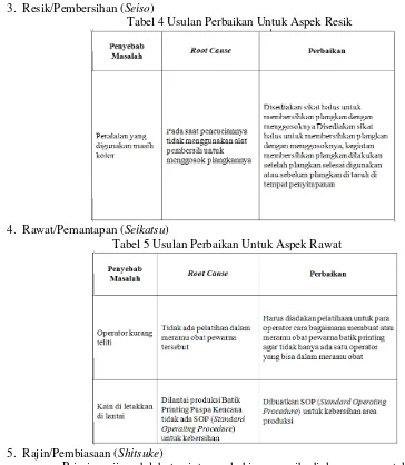 Tabel 4 Usulan Perbaikan Untuk Aspek Resik 