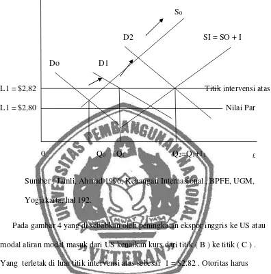 Gambar 4 : Kurva System Kurs Tetap 