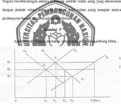 Gambar  5 Apabila suatu Negara memakai system nilai tukar mengambang bebas , 