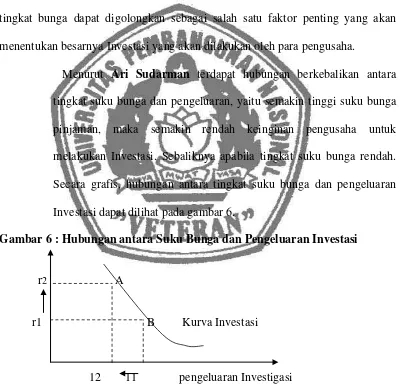 Gambar 6 : Hubungan antara Suku Bunga dan Pengeluaran Investasi 