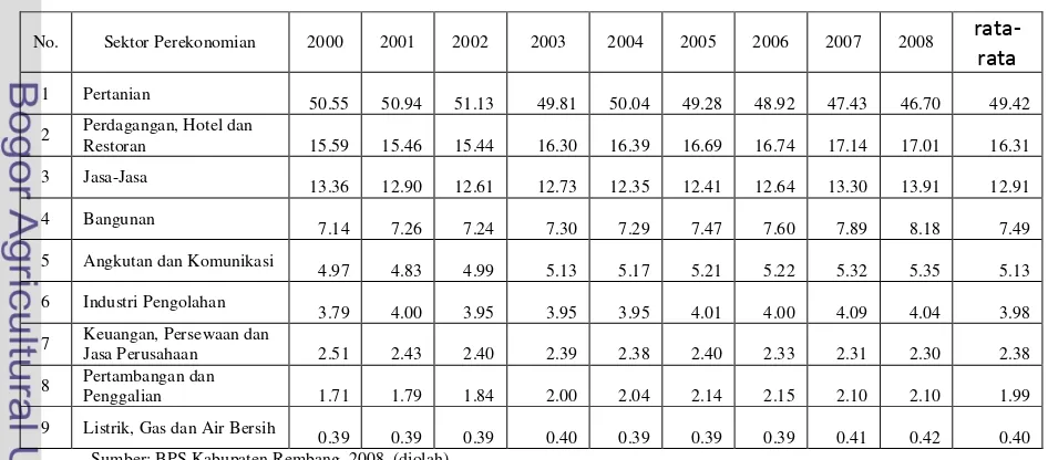 Tabel 5.2. Sumbangan Masing-masing Sektor Terhadap PDRB Kabupaten Rembang Tahun 2000-2008 (dalam persen)