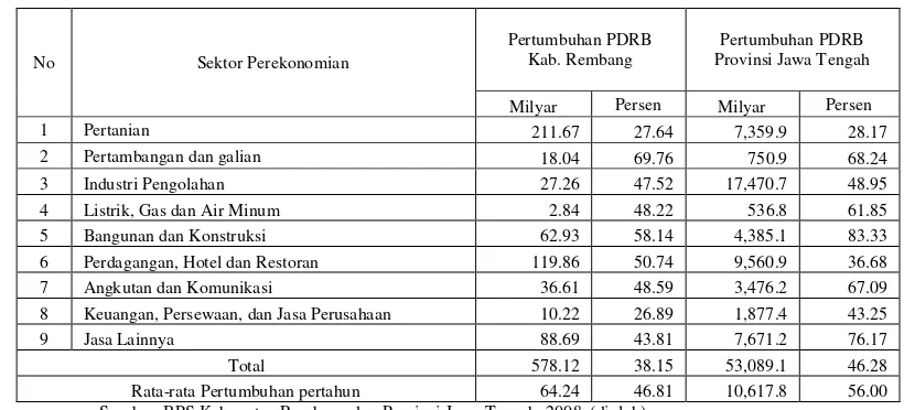 Tabel 5.6. Pertumbuhan PDRB Kabupaten Rembang dan Provinsi Jawa Tengah Selama 8 Tahun dari tahun 2000-2008 