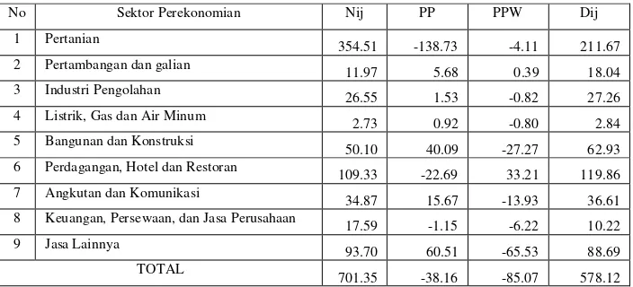Tabel 5.7. Hasil Analisis Shift Share Perekonomian Kabupaten Rembang. 