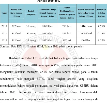 Tabel 1. 1 Data Ketidakhadiran KaryawanBagian SDMdi KPSBU Jawa Barat 