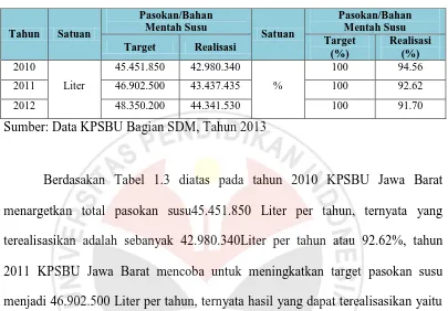 Tabel 1. 2 Data Pasokan atau Bahan Mentah Susu di KPSBU Jawa Barat  
