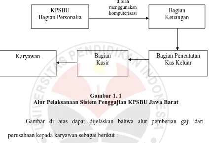 Gambar 1. 1  Alur Pelaksanaan Sistem Penggajian KPSBU Jawa Barat 