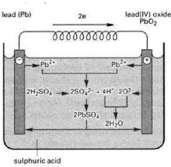 Gambar 2.8. Ion-ion pada akumulator (aki) atau baterai.[8] 