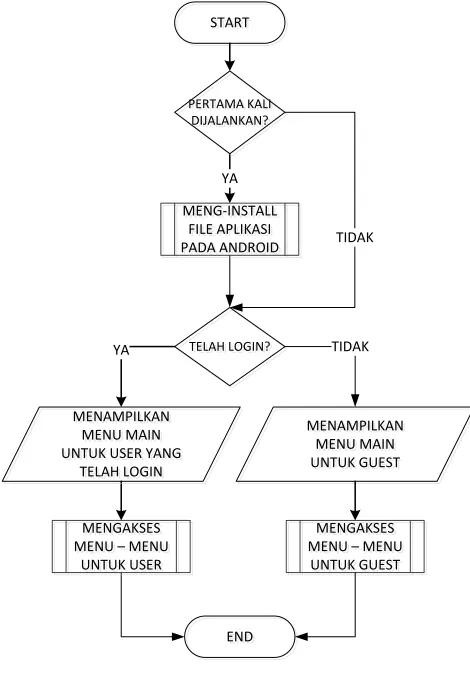 Gambar 4. Flowchart Sistem Pada Android 