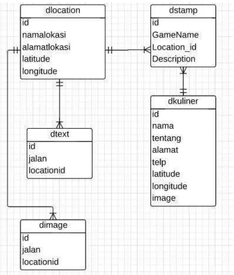 Gambar 5. Entity-Relationship Diagram Android 