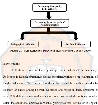 Figure 2.1: Self-Reflection Directions (Larrivee and Cooper, 2006) 