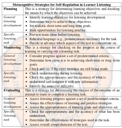 Table 2.2: Metacognitive Strategies for Self-Regulation in Learner Listening (Goh, 1998, as cited in Richards, 2008) 