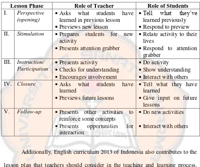 Table 2.3: Generic Components of a Lesson Plan (Shrum and Glisan, 1994, as cited in Richards and Renandya, 2002) 