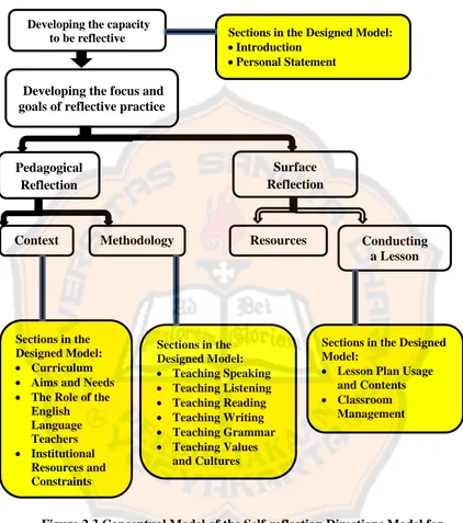Figure 2.3 Conceptual Model of the Self-reflection Directions Model for  English Language Teaching Development