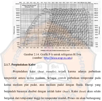 Gambar 2.14. Grafik P-h untuk refrigeran R134a 
