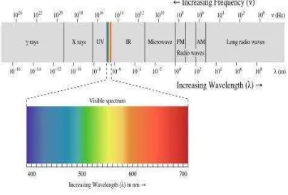 Gambar 2.1 Rentang spektrum gelombang elektromagnetik  
