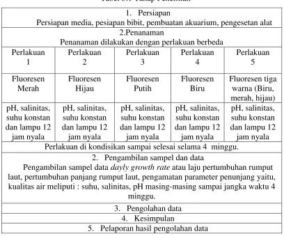 Tabel 3.1 Tahap Penelitian 