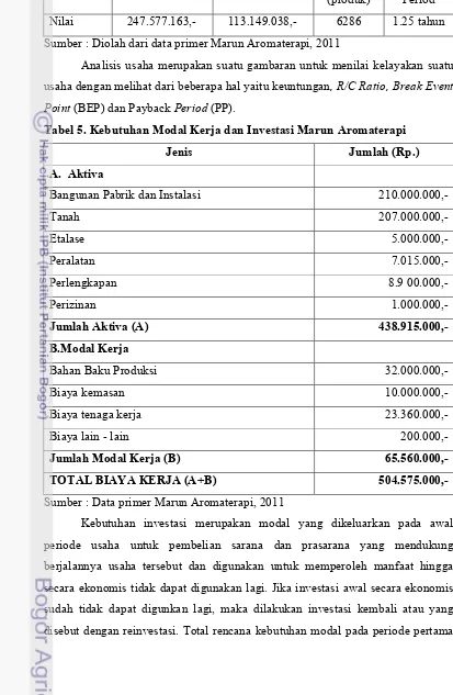 Tabel 5. Kebutuhan Modal Kerja dan Investasi Marun Aromaterapi