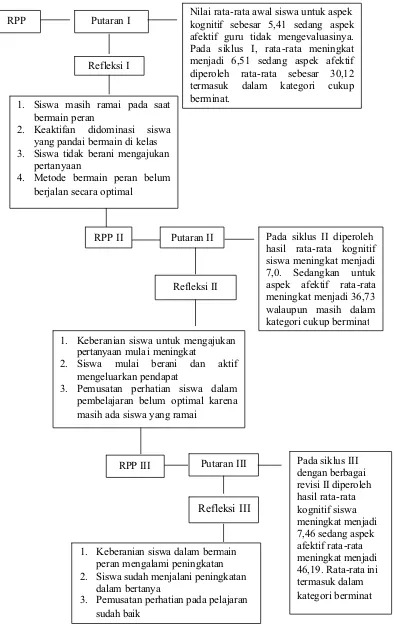 Gambar 4.  Siklus Penelitian pada Putaran I sampai Putaran III