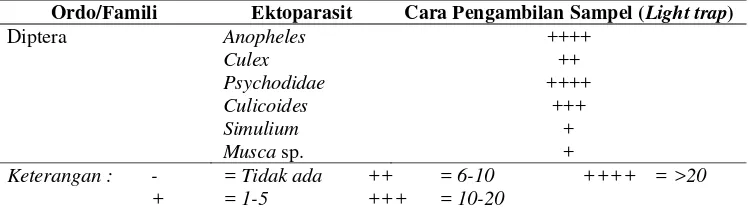 Tabel 3  Ragam jenis serangga parasit di sekitar kandang burung 