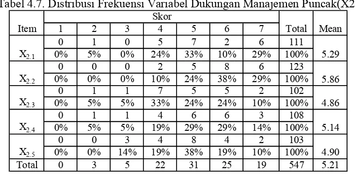 Tabel 4.7. Distribusi Frekuensi Variabel Dukungan Manajemen Puncak(X2) 