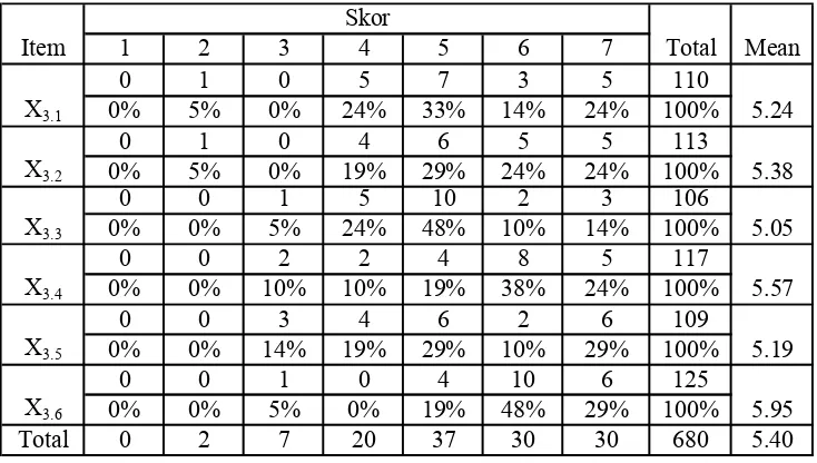 Tabel 4.8. Distribusi Frekuensi Variabel kemampuan teknik personal SIA(X3) 