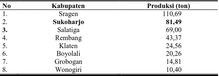 Tabel 3.1. Produksi Tanaman Wijen per Kabupaten/ Kota di Provinsi Jawa Tengah 