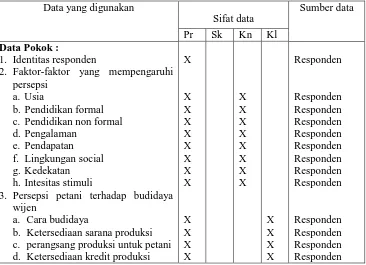 Tabel 3.4.  Data yang digunakan dalam penelitian    