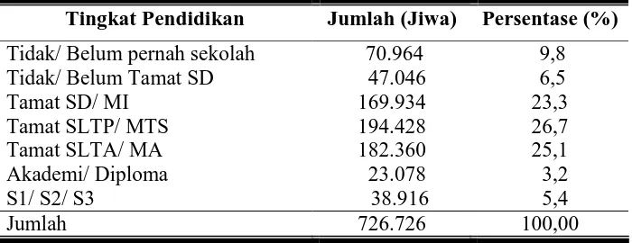Tabel  4.3. Keadaan penduduk menurut tingkat pendidikan di Kabupaten Sukoharjo tahun 2008 