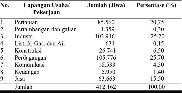 Tabel 4.4.  Keadaan penduduk menurut lapangan usaha/pekerjaan di Kabupaten Sukoharjo tahun 2008 