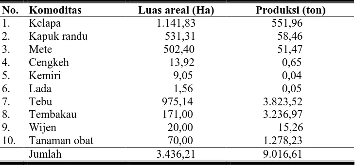 Tabel 4.6. Komoditas Perkebunan Rakyat, luas areal, dan produksi di Kabupaten Sukoharjo tahun 2008 