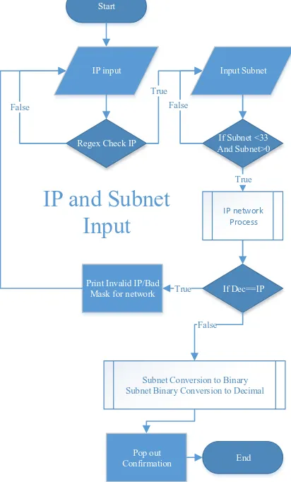 Gambar 1. Flowchart IP and Subnet Input 