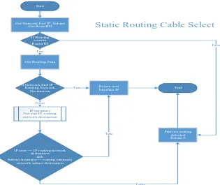 Gambar 3. Flowchart Static Routing Cable Select 