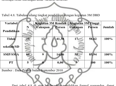 Tabel 4.8. Tabulasi silang tingkat pendidikan dengan kegiatan 3M DBD