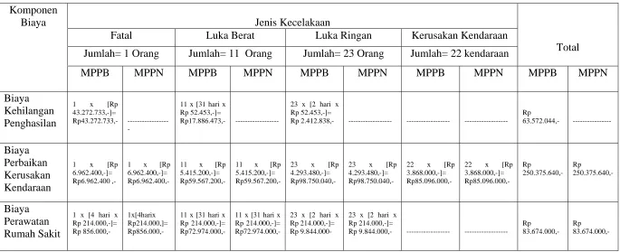 Tabel Biaya Kecelakaan Lalu Lintas Bulan September 2004 