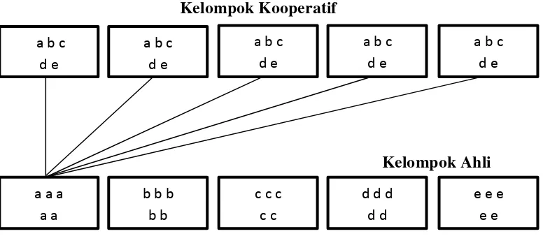 Gambar  I: Ilustrasi Kelompok Jigsaw 