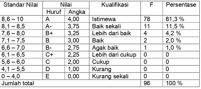 Tabel 5. Kriteria Penilaian