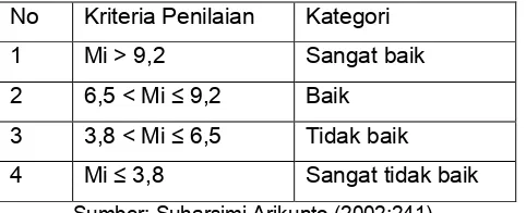 Tabel 15. Kategori Respon terhadap Ketepatan Penggunaan Peralatan