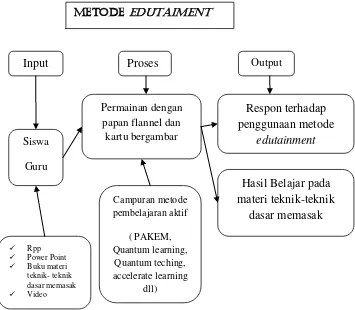 Gambar 1. Diagram proses penerapan metode edutainment 