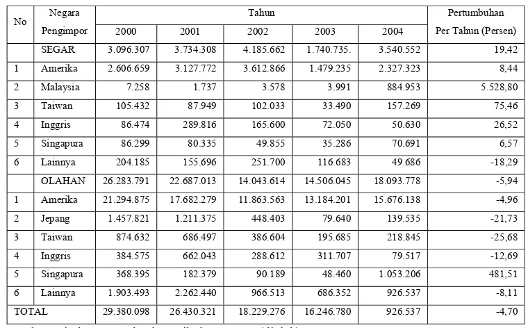 Tabel 3. Perkembangan Volume Ekspor Jamur di Indonesia Tahun 2000-2004  (Kilogram). 