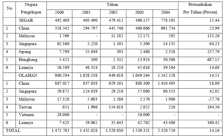 Tabel 4. Perkembangan Volume Impor Jamur di Indonesia Tahun 2000-2004 (Kilogram). 