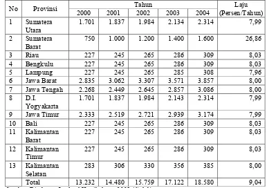 Tabel 5. Luas Panen Jamur Tiram Putih di Indonesia Tahun 2000-2004 (Hektar). Tahun Laju 