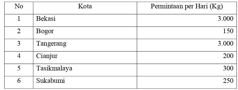 Tabel 6. Permintaan Jamur Tiram Putih di Beberapa Kota di Jawa Barat Tahun 2009. 