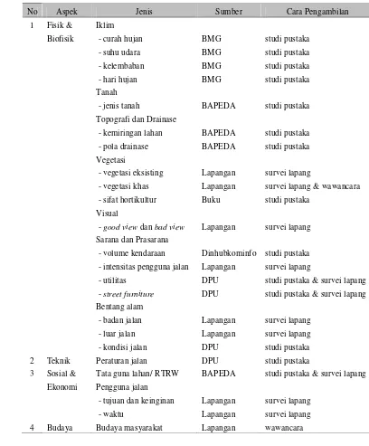 Tabel 1  Aspek, jenis, sumber dan cara pengambilan data 