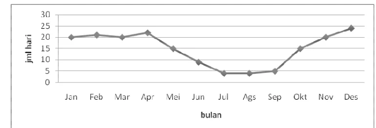 Gambar 5  Grafik curah hujan rata-rata di Kab. Banjarnegara tahun 2005-2009. 