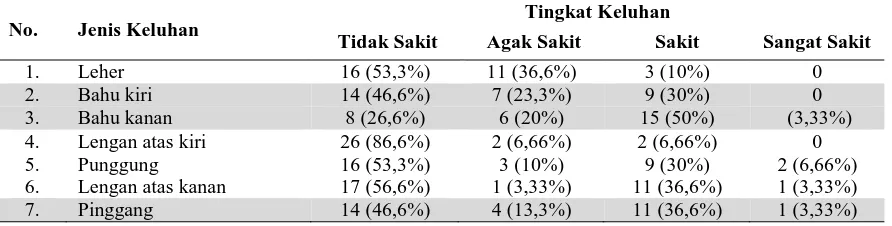 Tabel 3. Distribusi Musculoskeletal Disorder (MSD)  Pekerja di 26 Laundry  sektor usaha informal Kecamatan Denpasar Selatan, Bali 