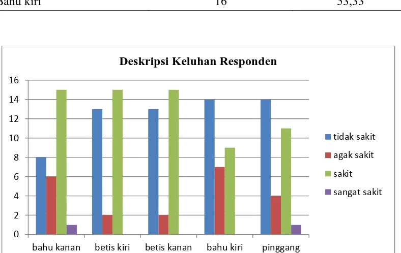 Gambar 1. Deskripsi Musculoskeletal disorder (MSD)   pada Pekerja di 26 Laundry  sektor usaha informal Kecamatan Denpasar Selatan, Bali (n=30) 